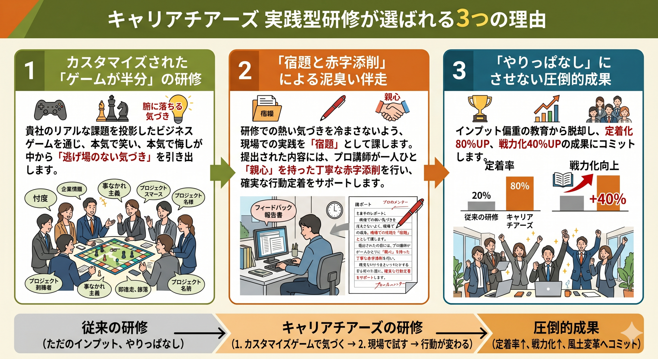 キャリアチアーズの実践型研修が選ばれる理由
