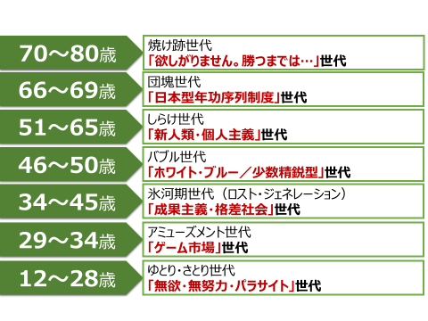 今の若者の 働く価値観 の変化に上司はついていけていない